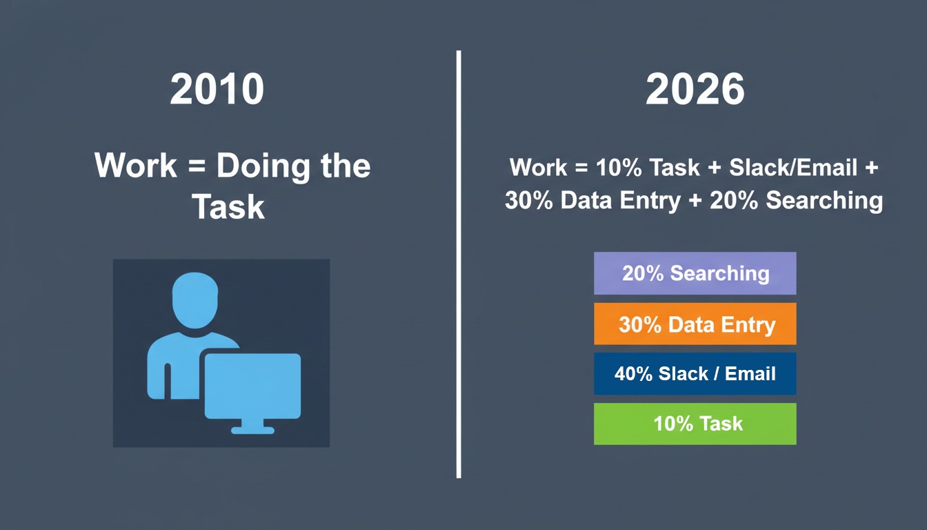 Productivity tax visualization