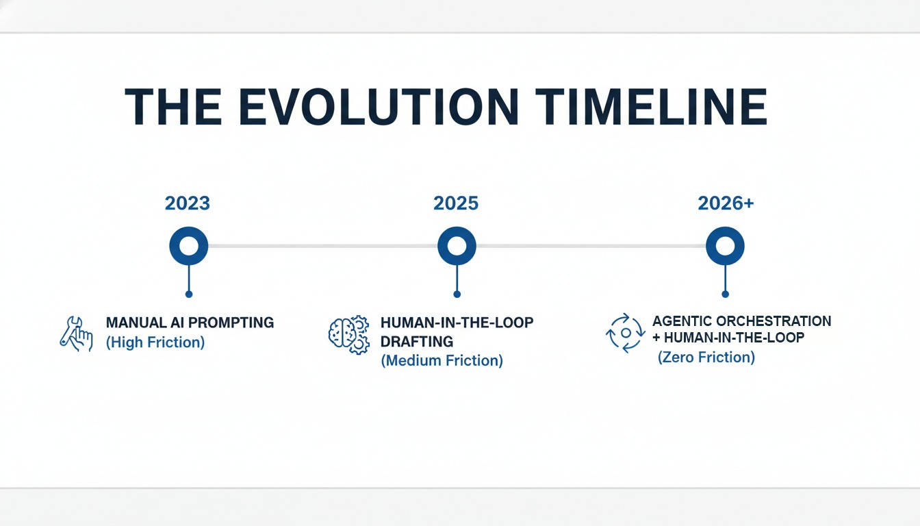 The Evolution Timeline